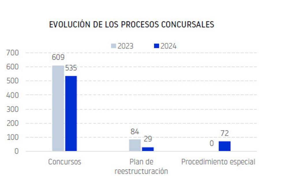 Gráfica que muestra la evolución de los procesos concursales.