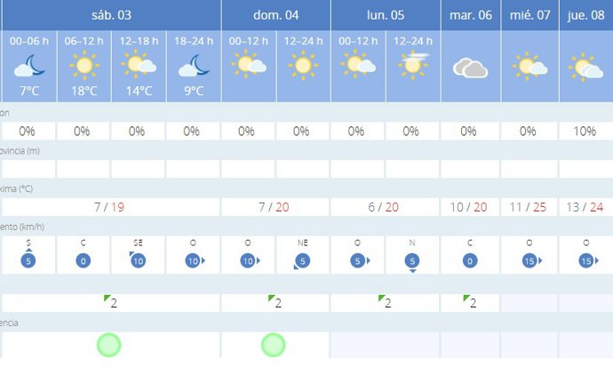 La AEMET avisa del tiempo en Valencia para este fin de semana, 2 y 3 de febrero