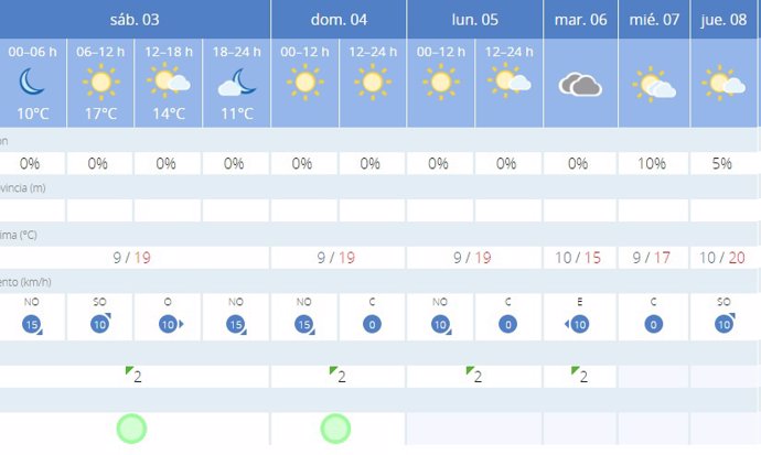 La AEMET avisa del tiempo en Barcelona para este fin de semana, 3 y 4 de febrero