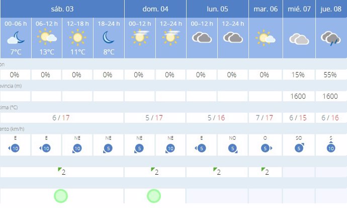 La AEMET avisa del tiempo en Cáceres para este fin de semana, 3 y 4 de febrero