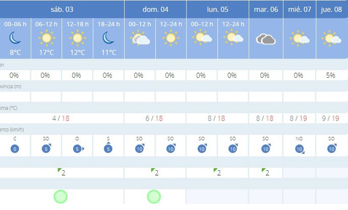 La AEMET avisa del tiempo en Palma de Mallorca para este fin de semana, 3 y 4 de febrero