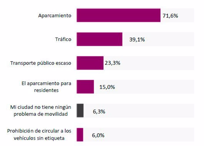 El 76% de los españoles ve en la falta de aparcamiento el mayor problema de la movilidad en su ciudad, según un estudio de EasyPark.