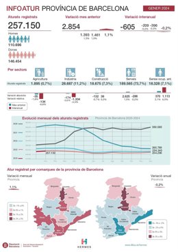 Principales datos del paro en la provincia de Barcelona durante el mes de enero
