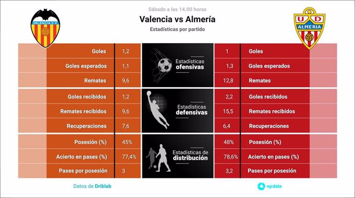 Estadísticas previa Valencia vs Almería.