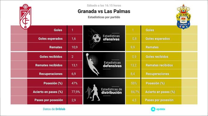 Estadísticas previa Granada vs Las Palmas.