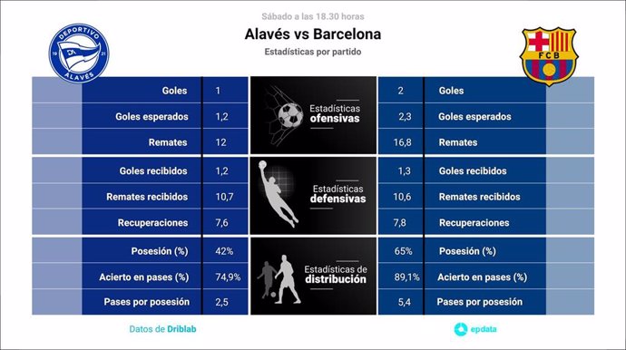 Estadísticas previa Alavés vs Barcelona.