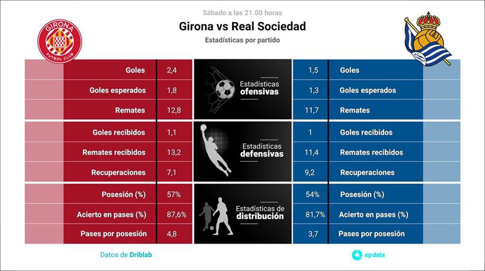 Estadísticas previa Girona vs Real Sociedad.