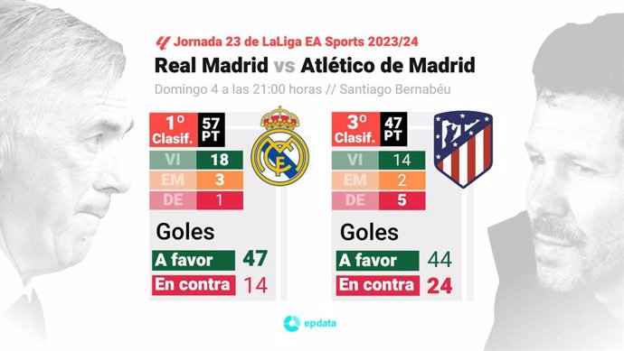 Estadísticas previa Real Madrid vs Atlético de Madrid.