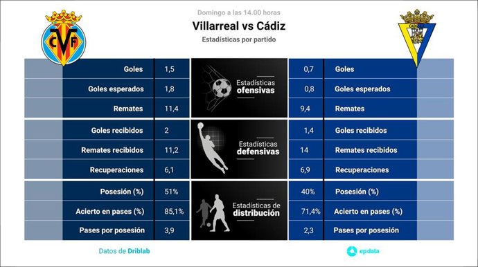 Estadísticas previa Villarreal vs Cádiz.