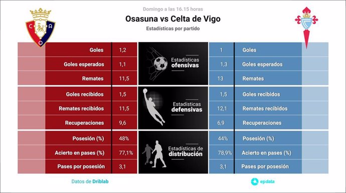 Estadísticas previa Osasuna vs RC Celta.