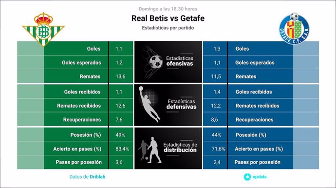 Estadísticas previa Real Betis vs Getafe.