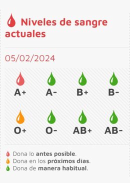 Gráfico elaborado por Chemcyl sobre el estado de las reservas de sangre este lunes, 5 de febrero