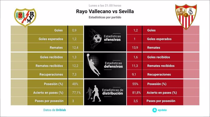 Estadísticas previa Rayo Vallecano vs Sevilla.