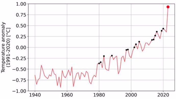 Temperatura media global en septiembre de 1940 a 2023 según el reanálisis ERA5. Los círculos negros indican septiembres récord anteriores a 2023. Las temperaturas se dan en anomalías con respecto al período 1991-2020.