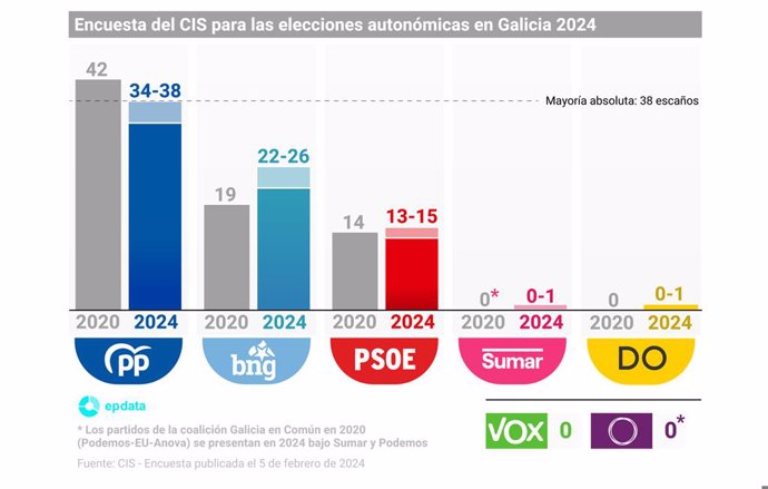 EpData.- Encuesta del CIS para las elecciones en Galicia, en gráficos