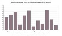 La producción industrial sube un 2,4% en diciembre en Canarias frente a una caída del 4% a nivel nacional
