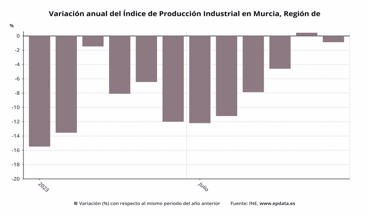 La producción industrial baja un 0,9% en diciembre en la Región de Murcia, 3,1 puntos menos que la media nacional