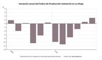 La producción industrial sube un 3,1% en diciembre en La Rioja, frente a una caída del 4% a nivel nacional