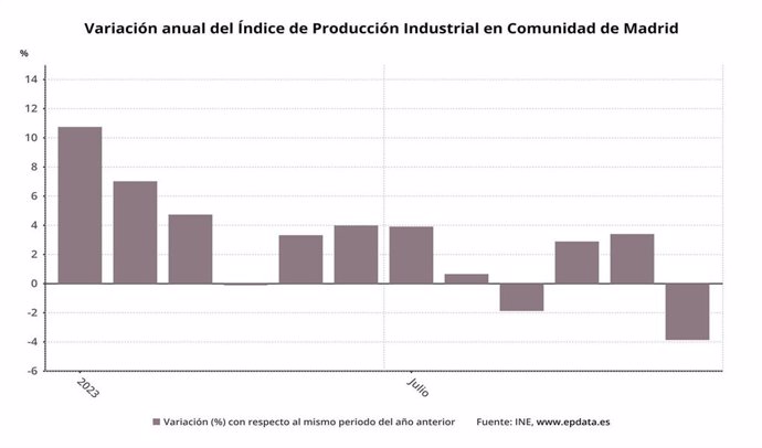 La producción industrial baja un 3,9% en diciembre en Madrid, 0,1 puntos menos que la media nacional