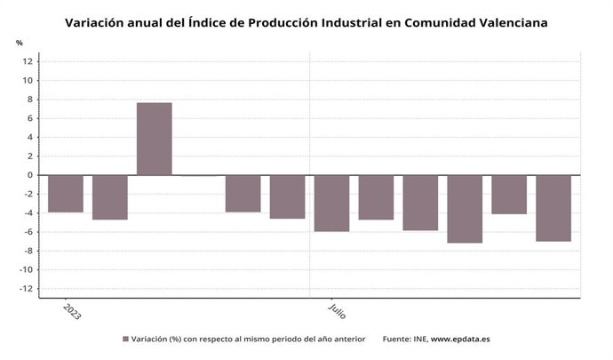 La producció industrial baixa un 7% al desembre en Comunitat Valenciana, 3 punts més que la mitjana nacional