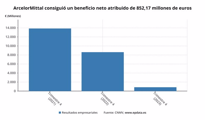 Resultados ArcelorMittal