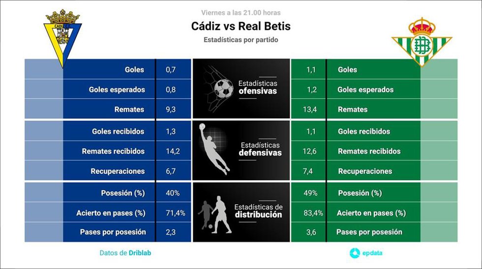 Estadísticas previa Cádiz vs Real Betis.
