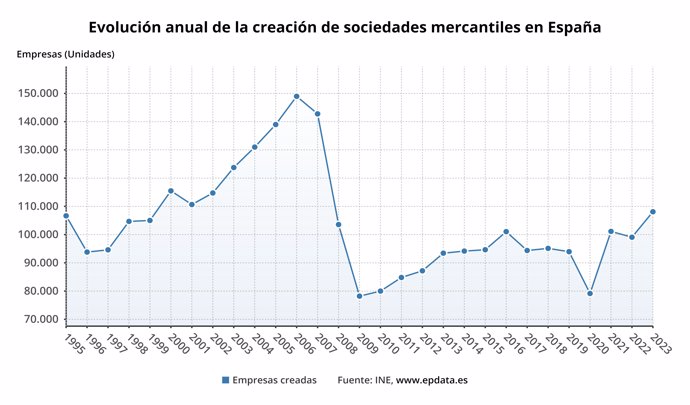 Evolución de la creación de empresas