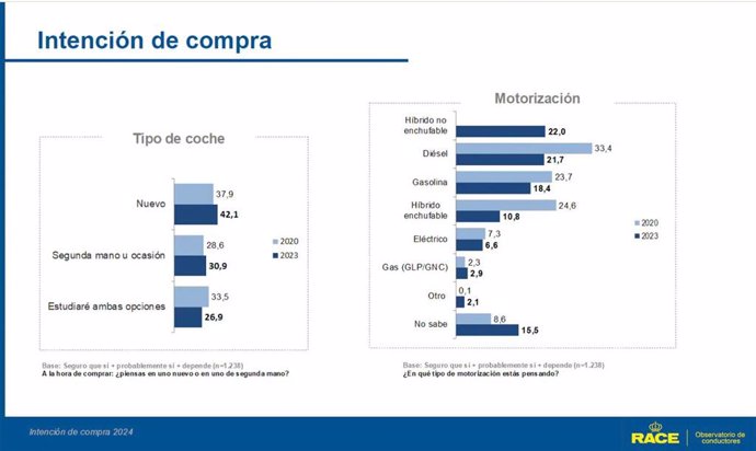 Solo un 18,3% de los españoles quiere cambiar de coche en 2024 y el eléctrico no es su primera opción.