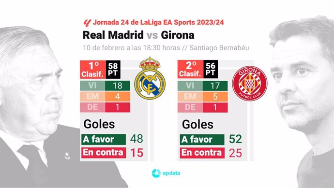 Gráfico con estadísticas del Real Madrid y el Girona en la clasificación de LaLiga EA Sports, con marcador y goles hasta su próximo enfrentamiento el 10 de febrero de 2024.