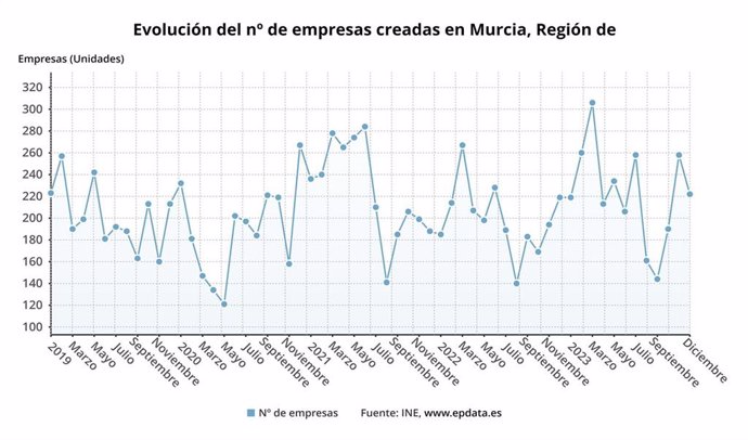 Gráfico que muestra la evolución de la creación de empresas en la Región