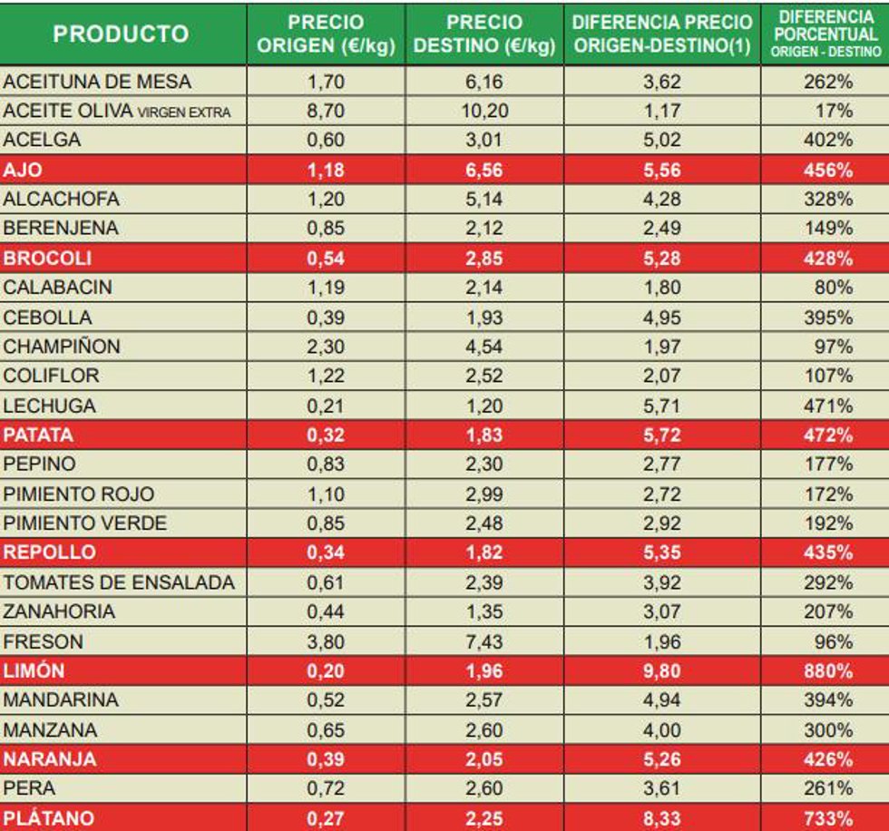 Tabla precio alimentos