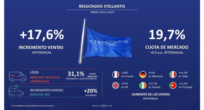 Stellantis registra en enero un aumento interanual del 17,6% en volúmenes de venta en Europa.