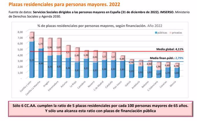 Gráfico sobre el déficit de plazas residenciales por comunidades autónomas.