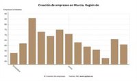 La creación de empresas sube un 1,37% en diciembre en Murcia