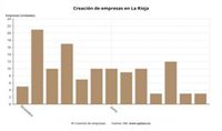La creación de empresas baja un 31,25% en diciembre en La Rioja