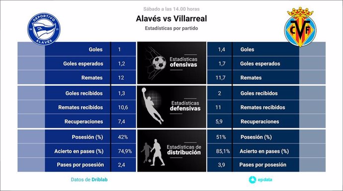 Estadísticas previa Alavés vs Villarreal.