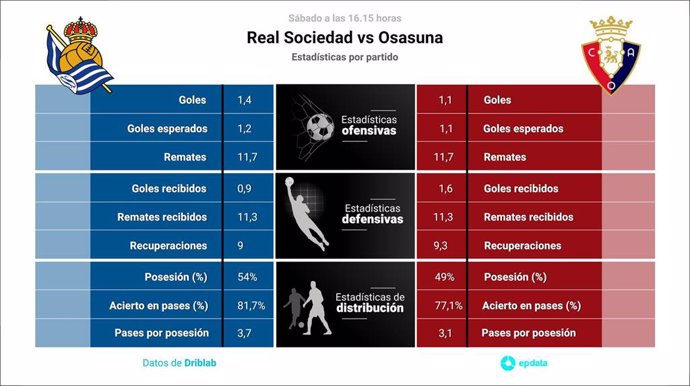 Estadísticas previa Real Sociedad vs Osasuna.