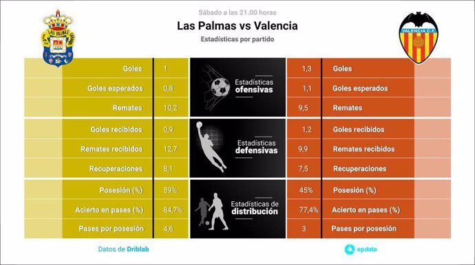 Estadísticas previa Las Palmas vs Valencia.