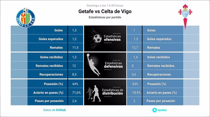 Estadísticas previa Getafe vs Celta.