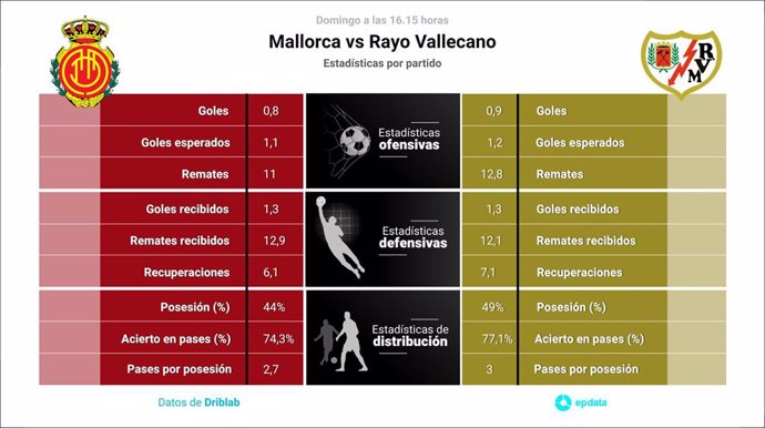 Estadísticas previa Mallorca vs Rayo Vallecano.
