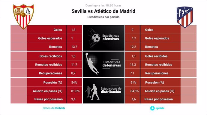 Estadísticas previa Sevilla vs Atlético de Madrid.