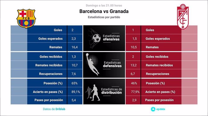 Estadísticas previa Barcelona vs Granada.