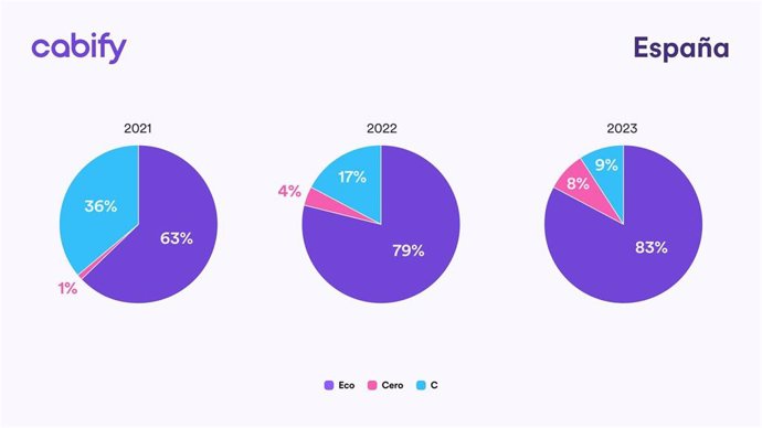 Cabify triplica en 2023 los kilómetro recorridos en sus coches con etiqueta 'Cero'.