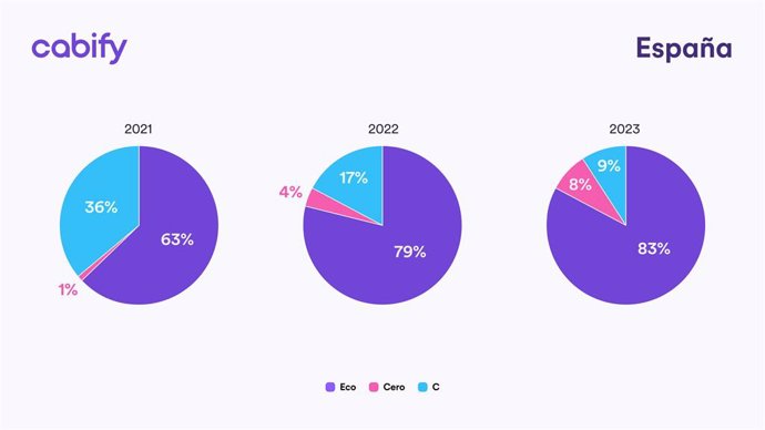 Cabify triplica en 2023 los kilómetro recorridos en sus coches con etiqueta 'Cero'.