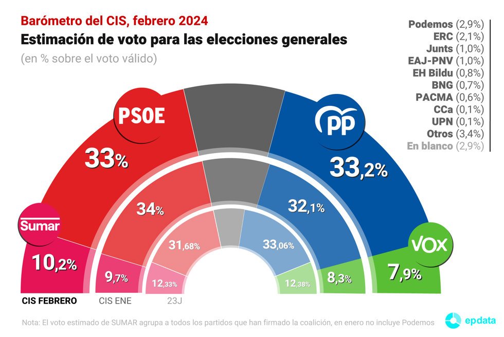 Gráfico con estimación de voto para las próximas elecciones generales del Centro de Investigaciones Sociológicas (CIS) publicado el 12 de febrero de 2024.