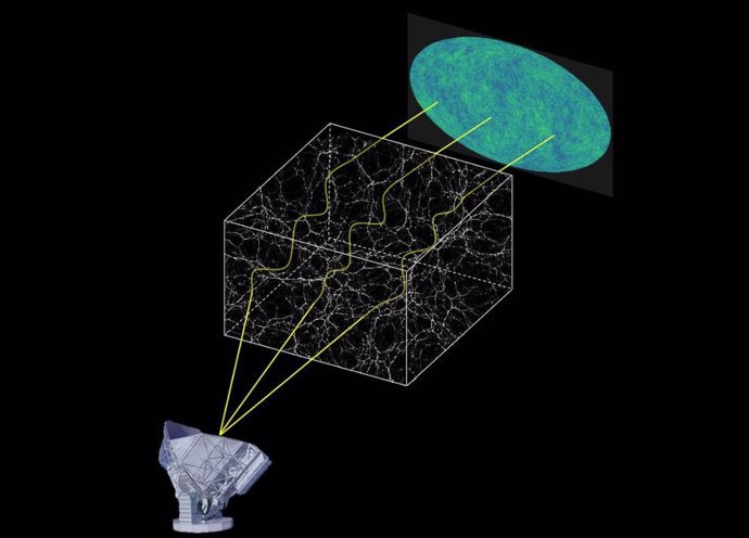 El fondo cósmico de microondas (la luz más antigua del universo) ha atravesado enormes distancias antes de llegar a nosotros. Durante su largo viaje, las fuerzas gravitacionales de estructuras cósmicas masivas hicieron que su trayectoria se doblara antes