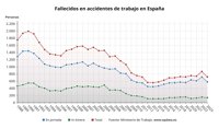 Mueren 721 trabajadores en accidente laboral en 2023, un 12,7% menos que en 2022