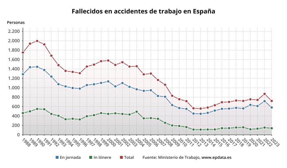 Evolución de los accidentes laborales