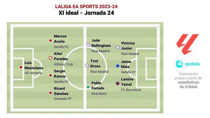 Once ideal de la jornada 24 de LaLiga EA Sports.