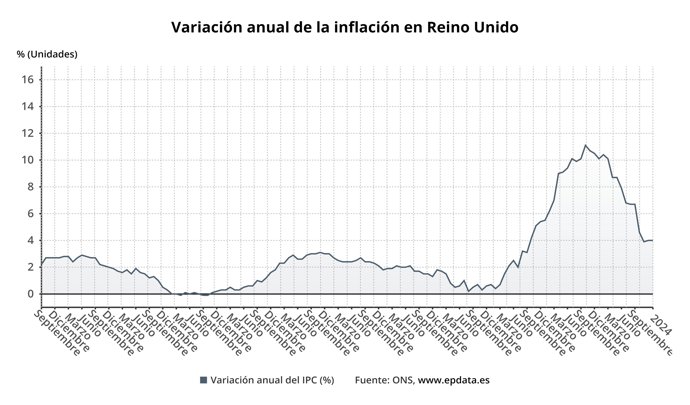 Evolución del IPC en Reino Unido